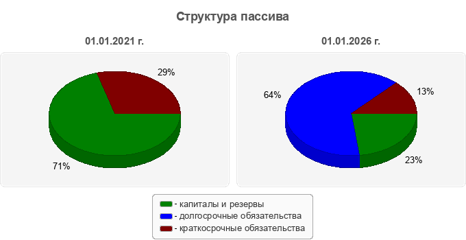 Структура пассива