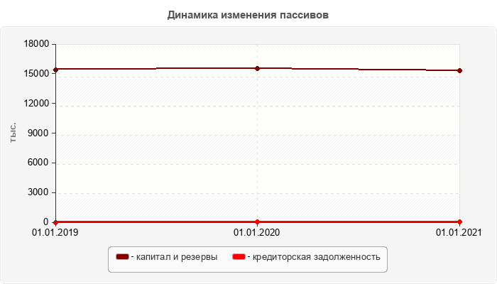 Динамика изменения пассивов