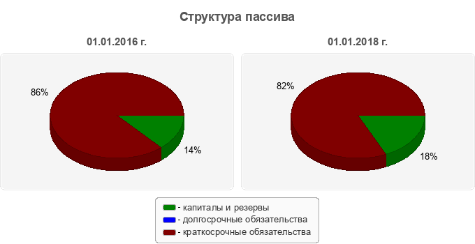 Структура пассива