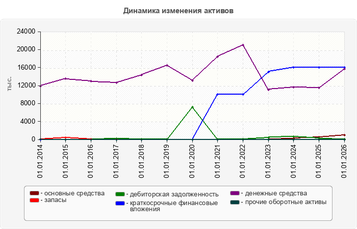 Динамика изменения активов