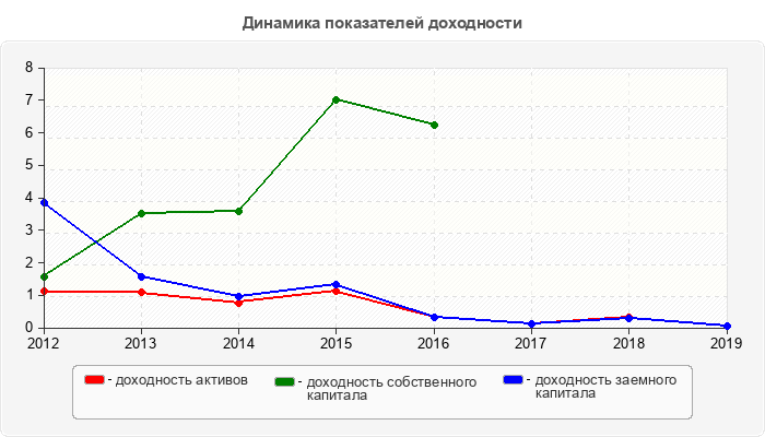 Динамика показателей доходности