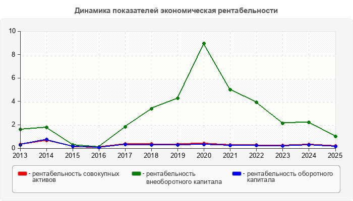 Динамика показателей экономическая рентабельности
