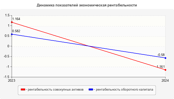 Динамика показателей экономическая рентабельности