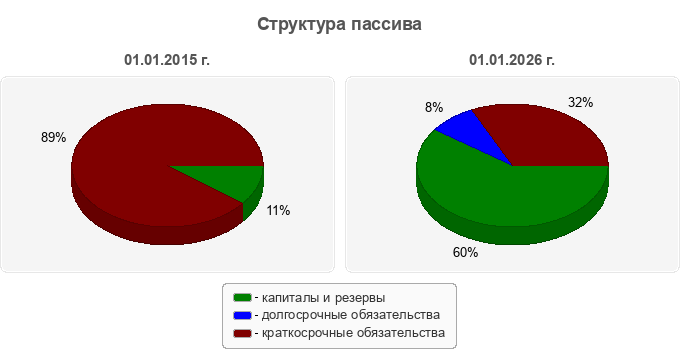 Структура пассива