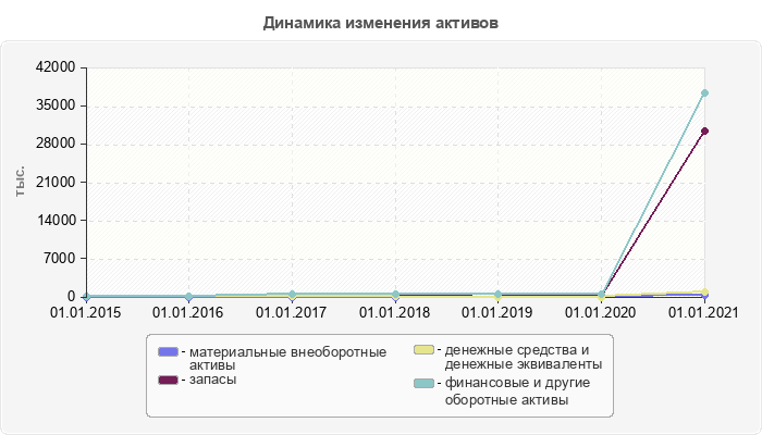 Динамика изменения активов