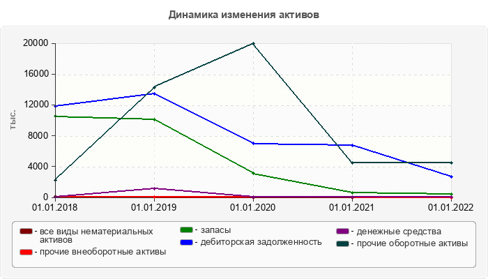 Динамика изменения активов