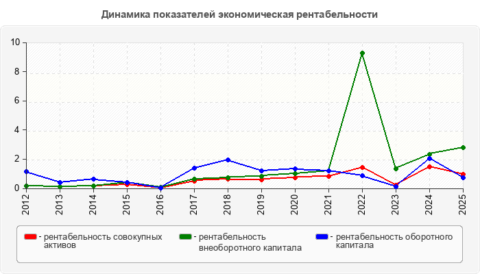Динамика показателей экономическая рентабельности