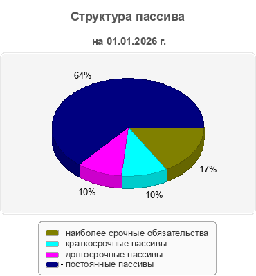 Структура пассива