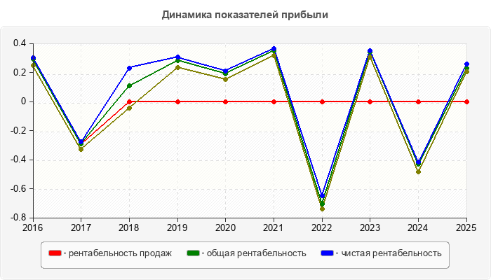 Динамика показателей прибыли