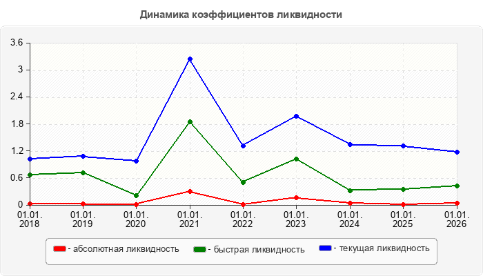 Динамика коэффициентов ликвидности