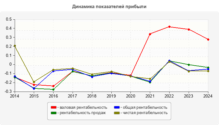 Динамика показателей прибыли