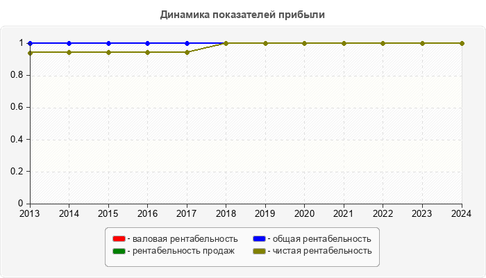 Динамика показателей прибыли