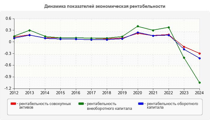 Динамика показателей экономическая рентабельности