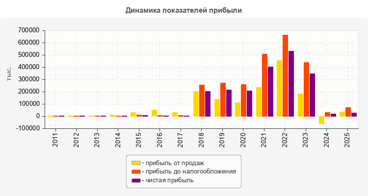 Динамика показателей прибыли