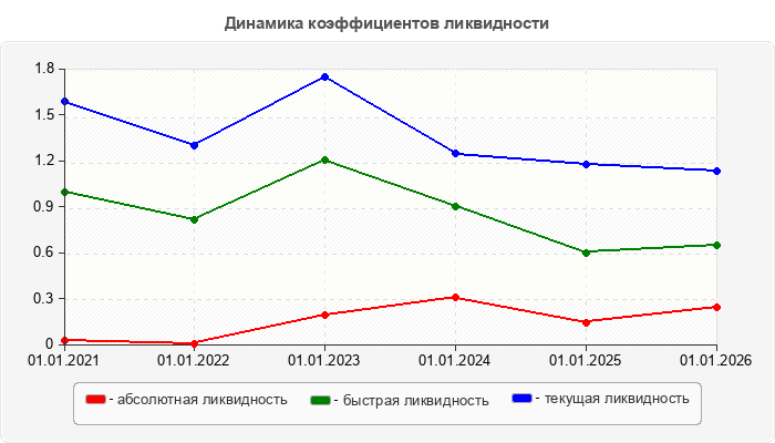 Динамика коэффициентов ликвидности
