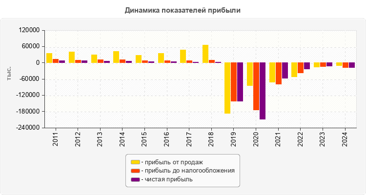 Динамика показателей прибыли