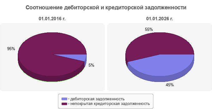 Соотношение дебиторской и кредиторской задолженности