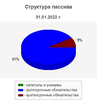 Структура пассива