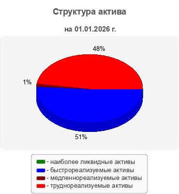 Структура актива