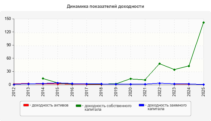 Динамика показателей доходности