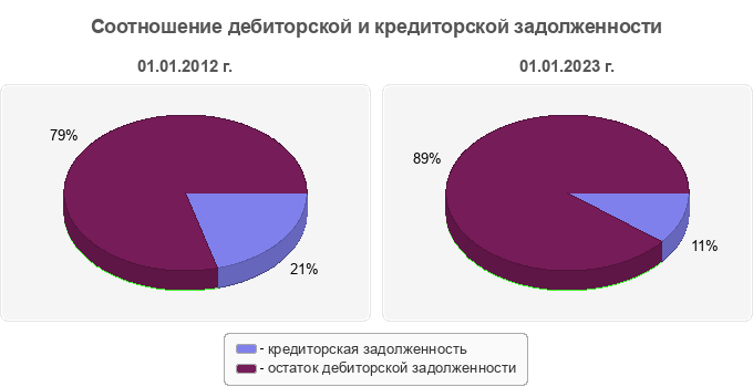 Соотношение дебиторской и кредиторской задолженности