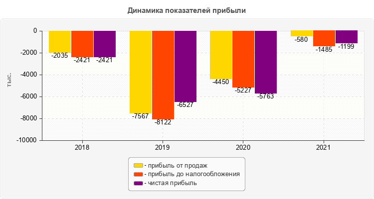 Динамика показателей прибыли