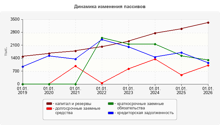 Динамика изменения пассивов