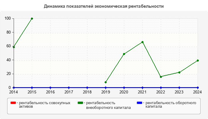 Динамика показателей экономическая рентабельности