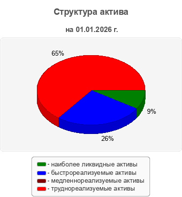 Структура актива