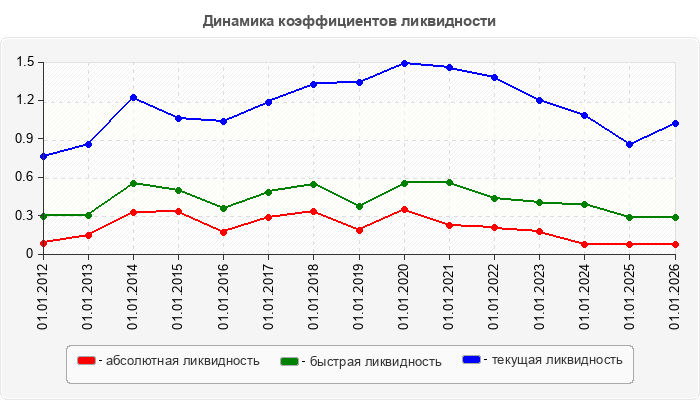 Динамика коэффициентов ликвидности