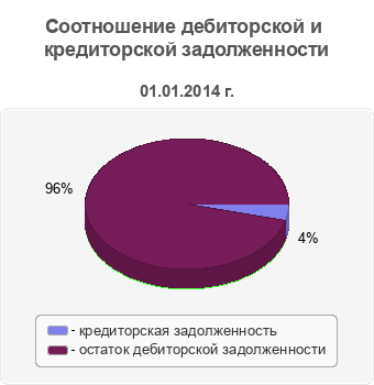 Соотношение дебиторской и кредиторской задолженности