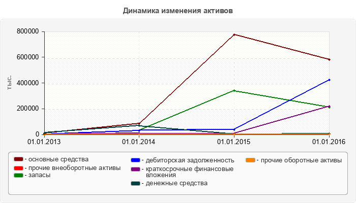 Динамика изменения активов