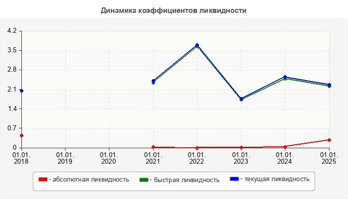 Динамика коэффициентов ликвидности