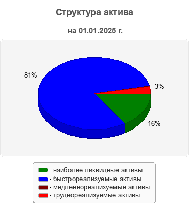 Структура актива