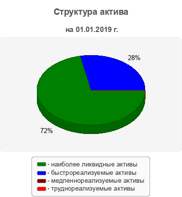 Структура актива