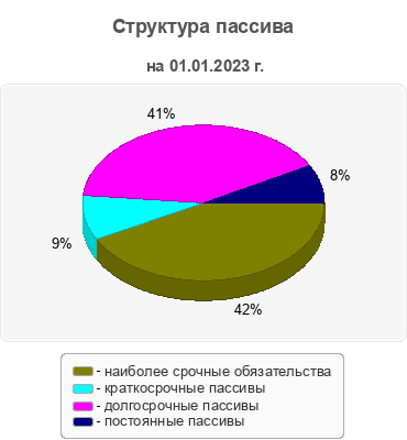 Структура пассива