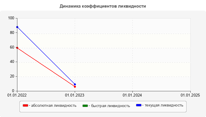 Динамика коэффициентов ликвидности