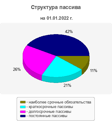 Структура пассива