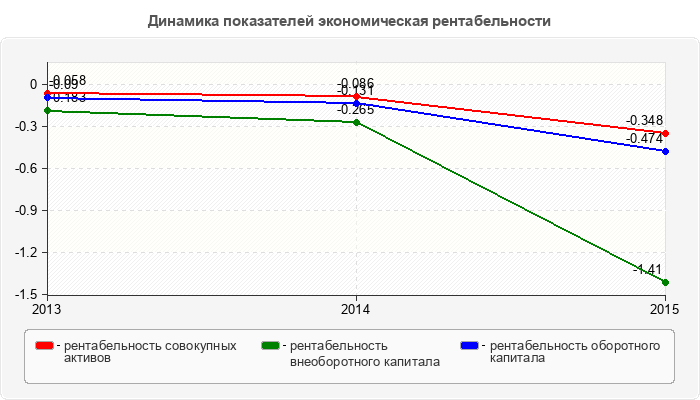 Динамика показателей экономическая рентабельности