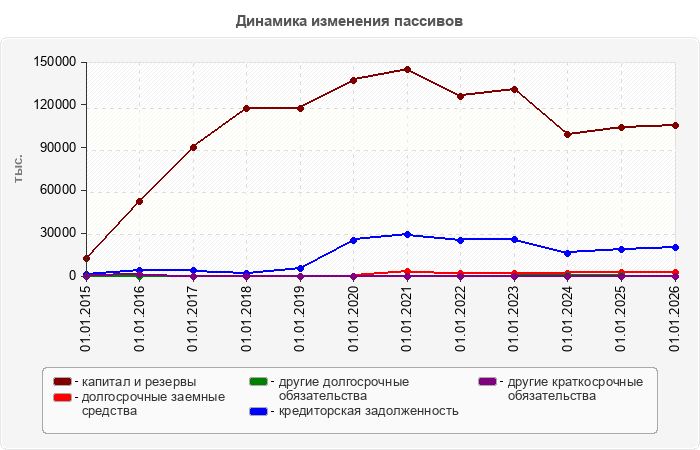 Динамика изменения пассивов
