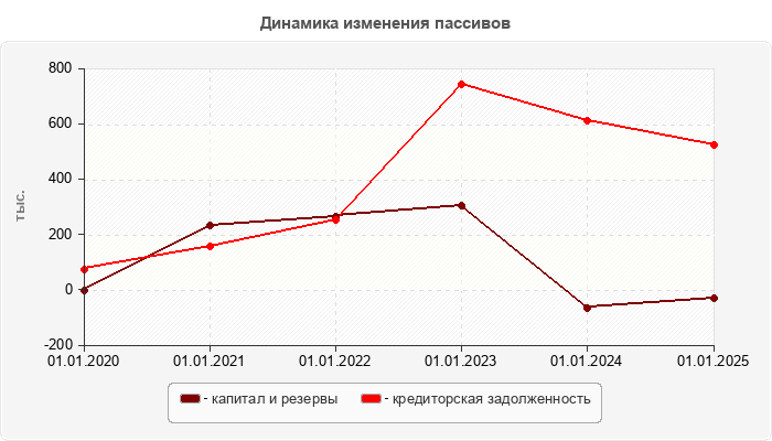 Динамика изменения пассивов