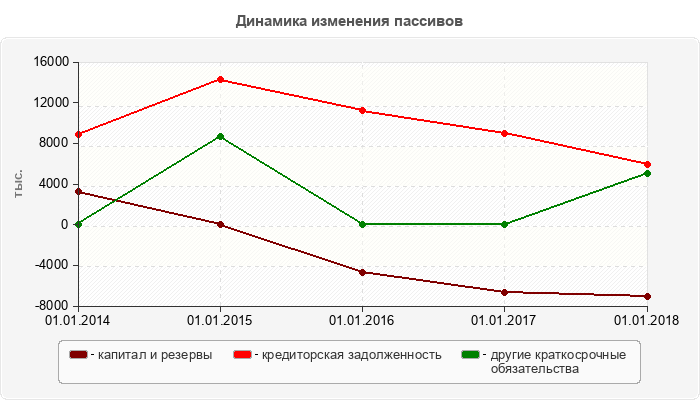 Динамика изменения пассивов