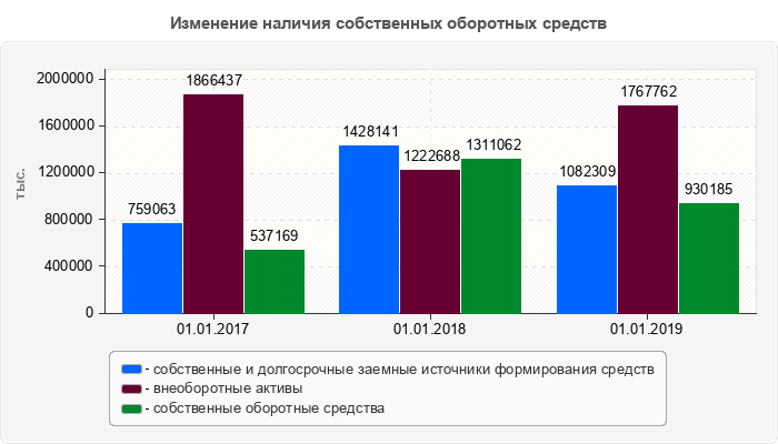 Изменение наличия собственных оборотных средств