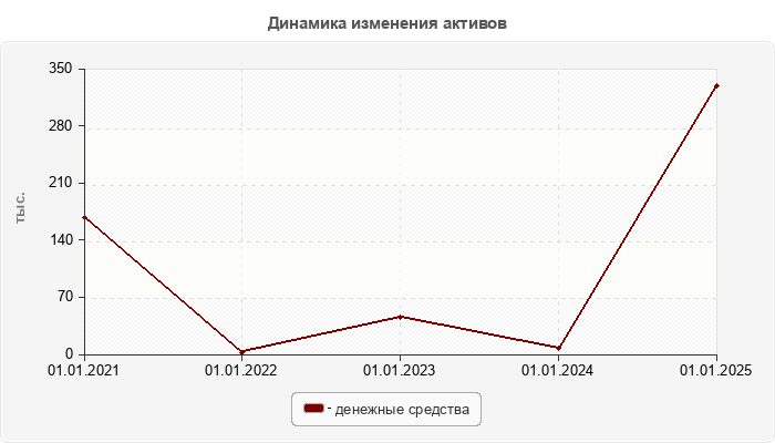 Динамика изменения активов