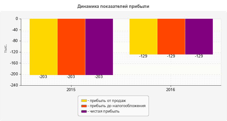 Динамика показателей прибыли