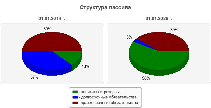 Структура пассива