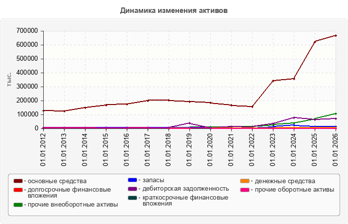 Динамика изменения активов