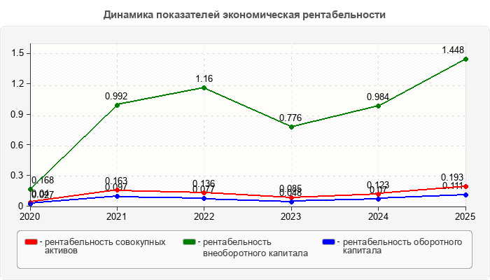 Динамика показателей экономическая рентабельности
