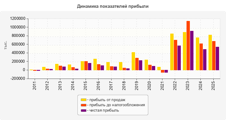 Динамика показателей прибыли