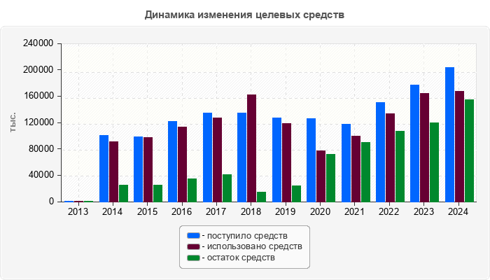 Динамика изменения целевых средств